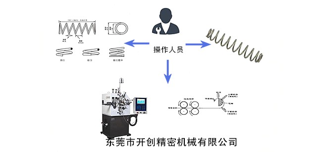 彈簧、彈簧機和彈簧機師傅三者之間的關系.jpg